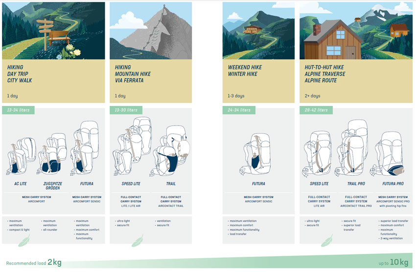 uitrusting deuter assortiment